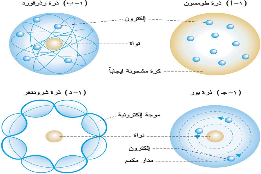 اي النماذج الذرة الآتية توضح نموذج دالتون للذرة